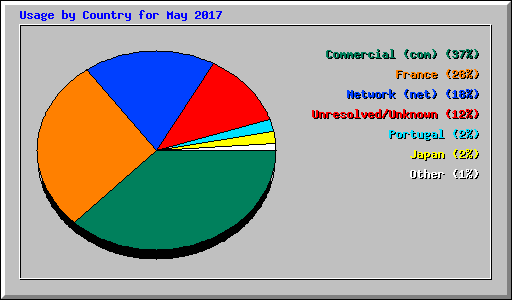 Usage by Country for May 2017