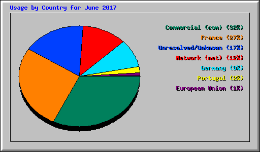 Usage by Country for June 2017