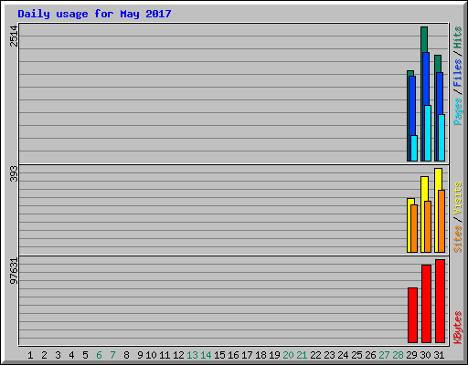 Daily usage for May 2017