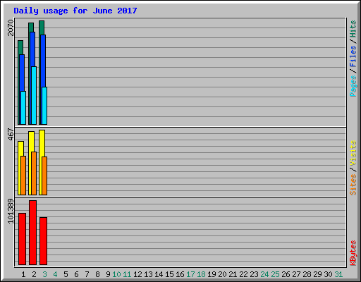 Daily usage for June 2017