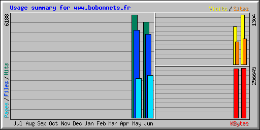 Usage summary for www.bobonnets.fr